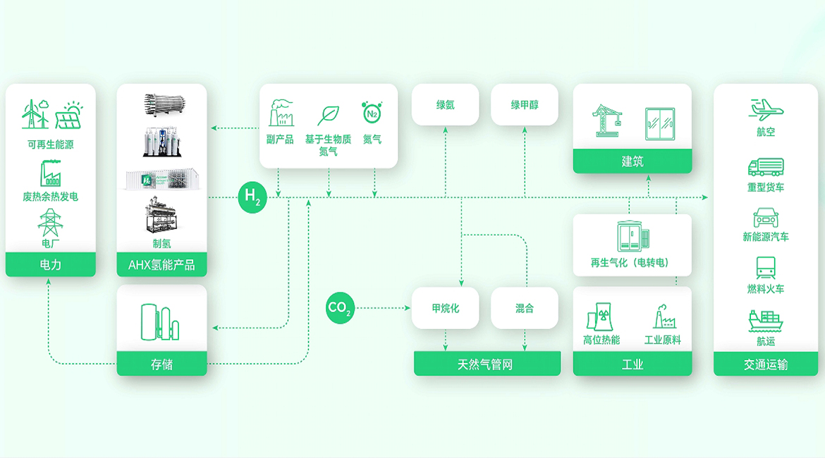 氫能應(yīng)用